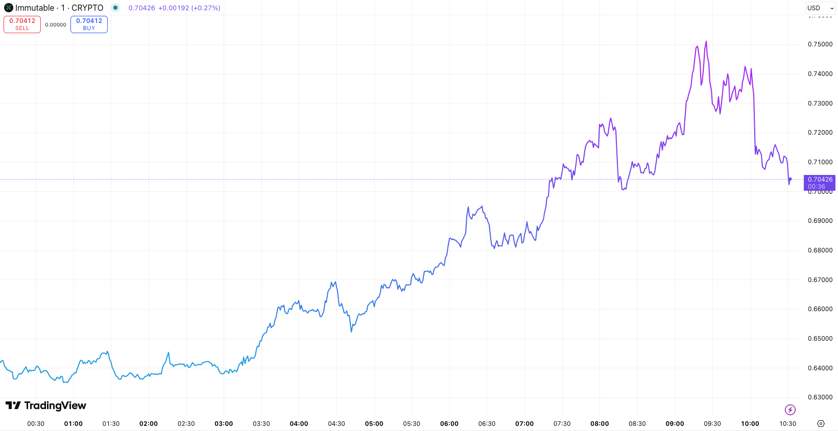 24-годинна динаміка ціни Immutable (IMX). Джерело: TradingView